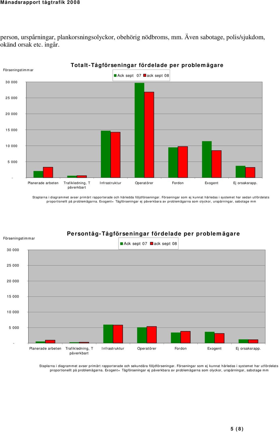 Operatörer Fordon Exogent Ej orsaksrapp. Staplarna i diagrammet avser primärt rapporterade och härledda följdförseningar.