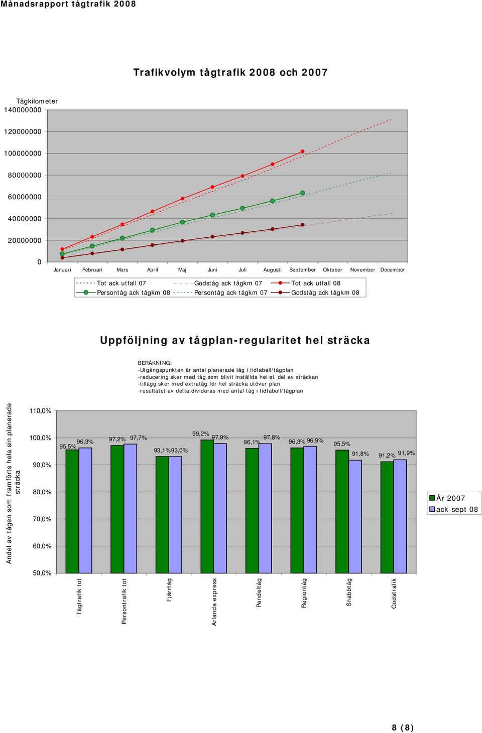 -Utgångspunkten är antal planerade tåg i tidtabell/tågplan -reducering sker med tåg som blivit inställda hel el.