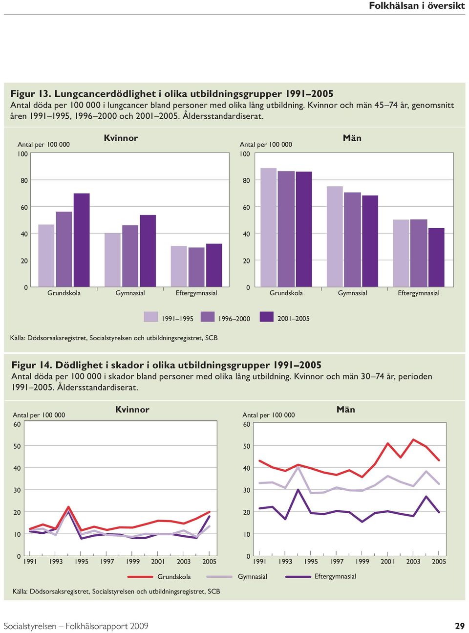 Antal per 1 Antal per 1 1 1 8 8 6 6 4 4 2 2 Grundskola Gymnasial Eftergymnasial Grundskola Gymnasial Eftergymnasial 1991 1995 1996 2 21 25 Källa: Dödsorsaksregistret, Socialstyrelsen och