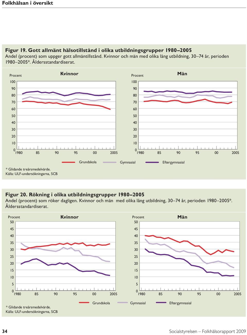 Procent 1 Procent 1 9 9 8 8 7 7 6 6 5 5 4 4 3 3 2 2 1 1 198 85 9 95 25 198 85 9 95 25 Grundskola Gymnasial Eftergymnasial * Glidande tresmedelvärde. Källa: ULF-undersökningarna, SCB Figur 2.