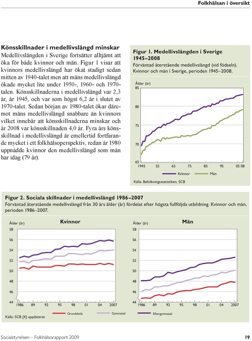 Könsskillnaderna i medellivslängd var 2,3, 1945, och var som högst 6,2 i slutet av 197-talet.