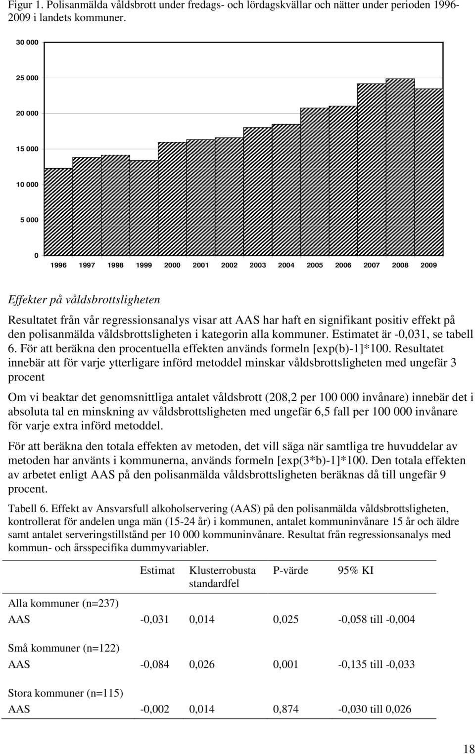 har haft en signifikant positiv effekt på den polisanmälda våldsbrottsligheten i kategorin alla kommuner. Estimatet är -0,031, se tabell 6.