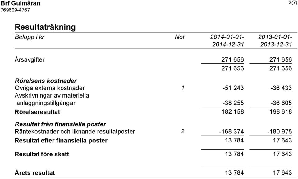 255-36 605 Rörelseresultat 182 158 198 618 Resultat från finansiella poster Räntekostnader och liknande resultatposter