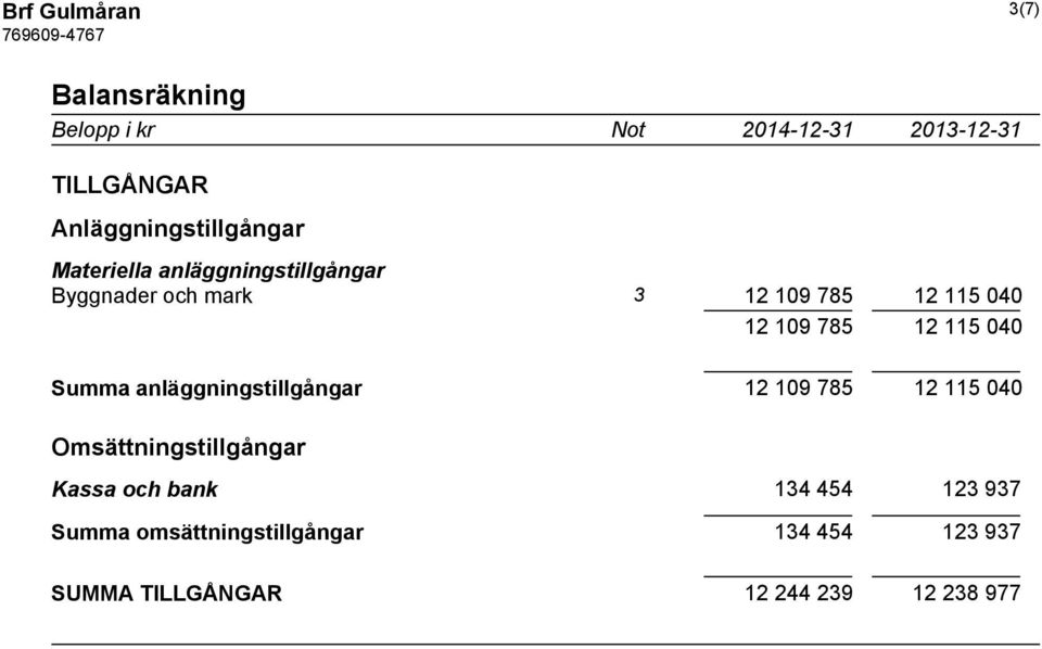 115 040 Summa anläggningstillgångar 12 109 785 12 115 040 Omsättningstillgångar Kassa och