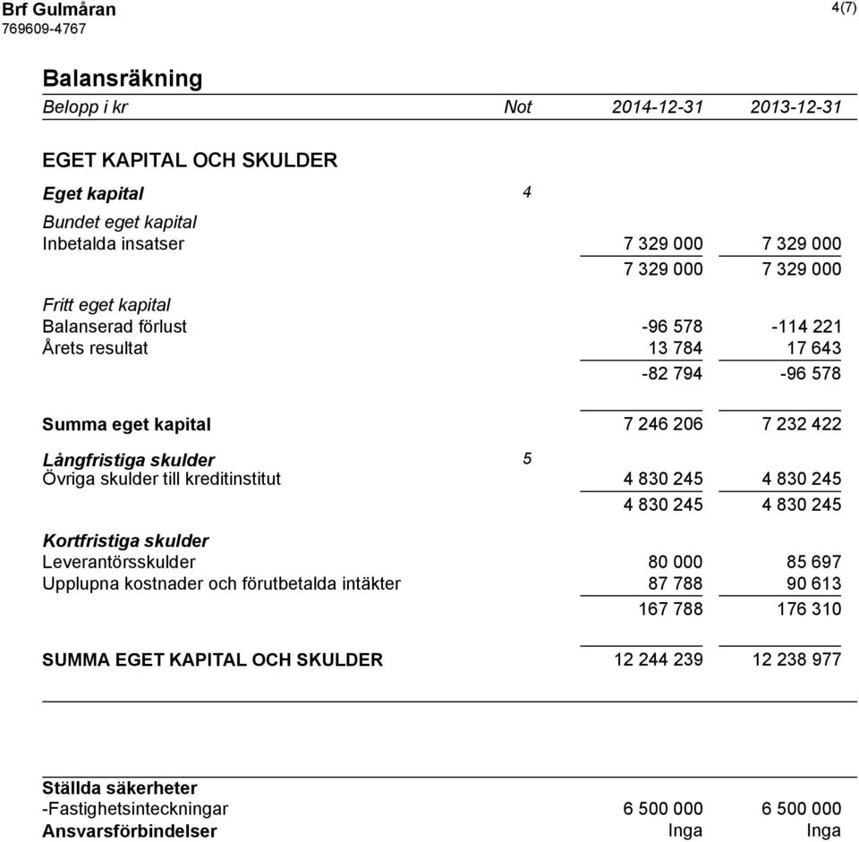 skulder till kreditinstitut 4 830 245 4 830 245 4 830 245 4 830 245 Kortfristiga skulder Leverantörsskulder 80 000 85 697 Upplupna kostnader och förutbetalda intäkter