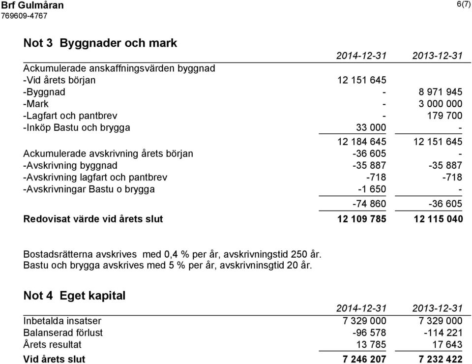Bastu o brygga -1 650 - -74 860-36 605 Redovisat värde vid årets slut 12 109 785 12 115 040 Bostadsrätterna avskrives med 0,4 % per år, avskrivningstid 250 år.