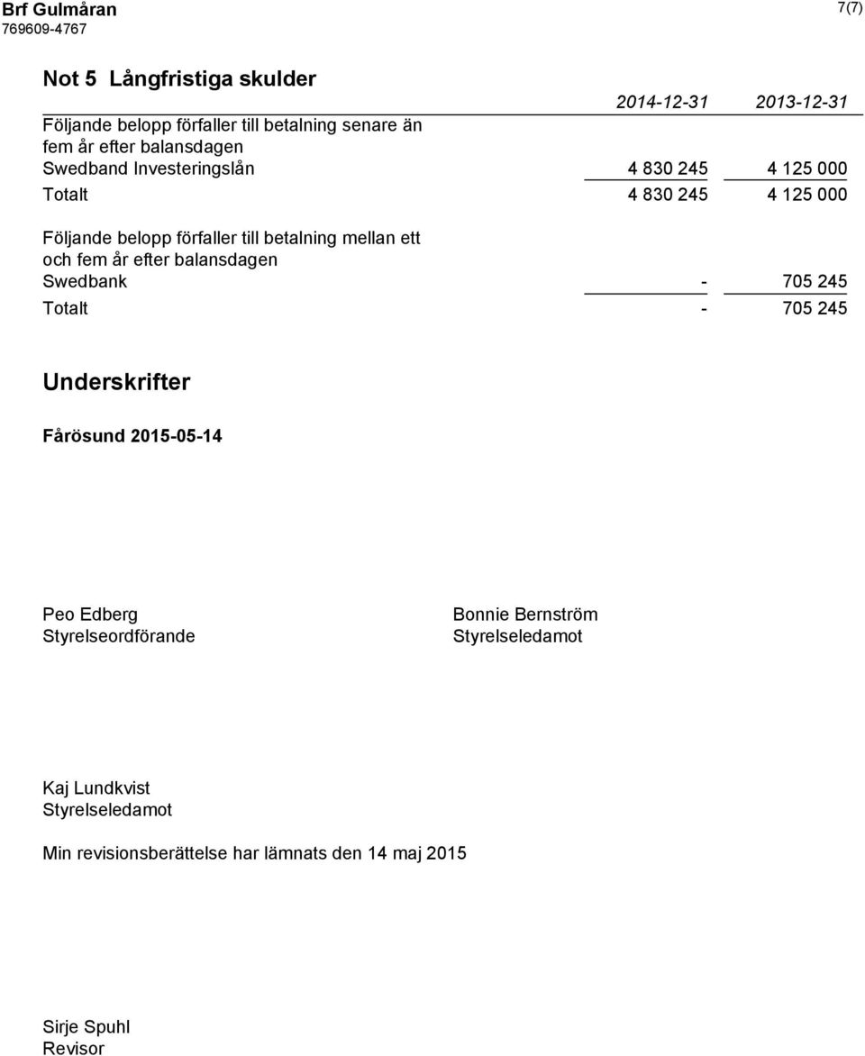 och fem år efter balansdagen Swedbank - 705 245 Totalt - 705 245 Underskrifter Fårösund 2015-05-14 Peo Edberg