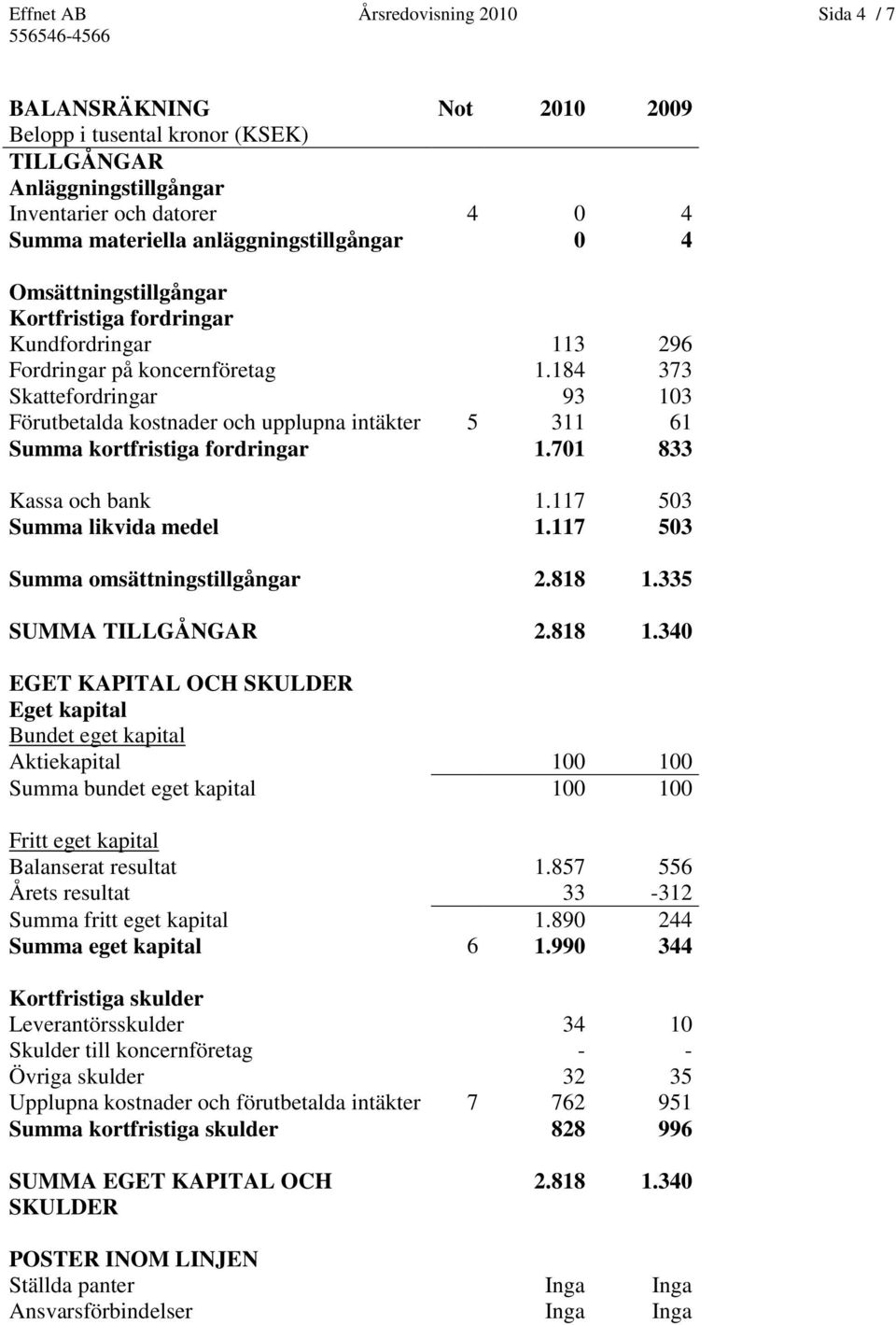 184 373 Skattefordringar 93 103 Förutbetalda kostnader och upplupna intäkter 5 311 61 Summa kortfristiga fordringar 1.701 833 Kassa och bank 1.117 503 Summa likvida medel 1.