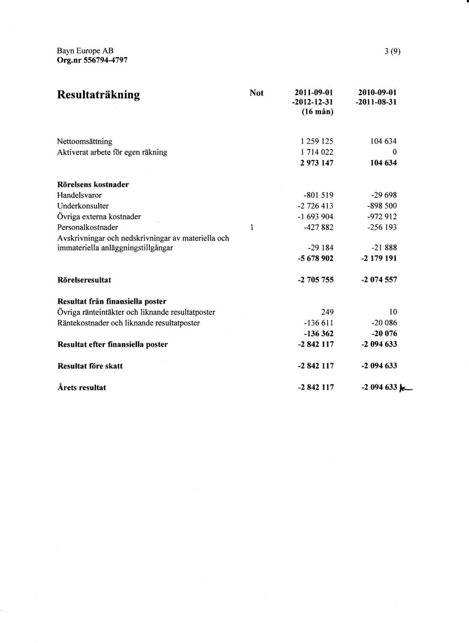 94-427 882-29 184-5 678 92-29 698-898 5-972 912-256 193-21 888-2 179 t9l Rörelseresultat -2 75 755-2 74 557 Resultat från finansiella poster Övriga ränteintäkter och liknande resultatposter