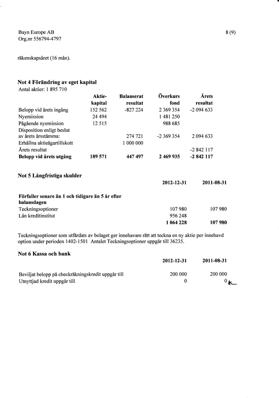 48125 Pågående nyemission 12 515 988 685 Disposition enligt beslut av årets årsstämma: 274 721-2 369 354 2 94 633 Erhållna aktieägartillskott I Årets resultat -2 842 ll7 Belopp vid årets utgång 189