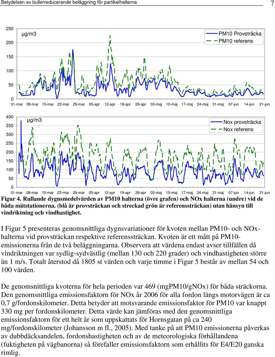 17-maj 24-maj 31-maj 07-jun 14-jun 21-jun Figur 4. Rullande dygnsmedelvärden av PM10 halterna (övre grafen) och NOx halterna (undre) vid de båda mätstationerna.