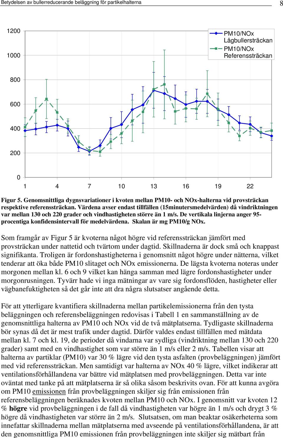 Värdena avser endast tillfällen (15minutersmedelvärden) då vindriktningen var mellan 130 och 220 grader och vindhastigheten större än 1 m/s.