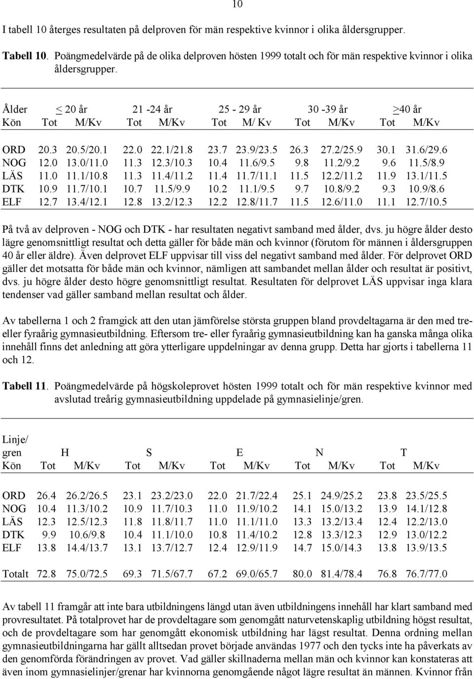 Ålder < 20 år 21-24 år 25-29 år 30-39 år >40 år Kön Tot M/Kv Tot M/Kv Tot M/ Kv Tot M/Kv Tot M/Kv ORD 20.3 20.5/20.1 22.0 22.1/21.8 23.7 23.9/23.5 26.3 27.2/25.9 30.1 31.6/29.6 NOG 12.0 13.0/11.0 11.