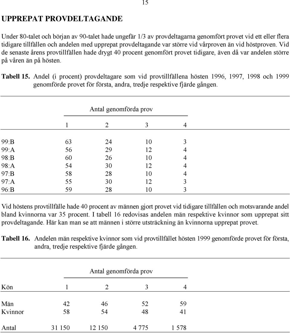 Andel (i procent) provdeltagare som vid provtillfällena hösten 1996, 1997, 1998 och 1999 genomförde provet för första, andra, tredje respektive fjärde gången.