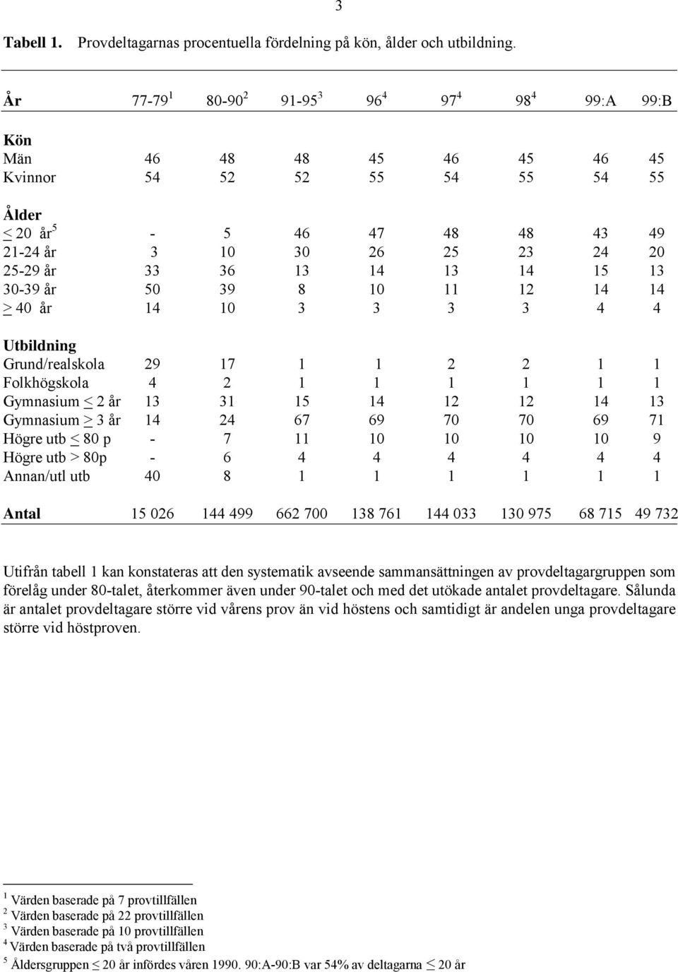 13 14 13 14 15 13 30-39 år 50 39 8 10 11 12 14 14 > 40 år 14 10 3 3 3 3 4 4 Utbildning Grund/realskola 29 17 1 1 2 2 1 1 Folkhögskola 4 2 1 1 1 1 1 1 Gymnasium < 2 år 13 31 15 14 12 12 14 13