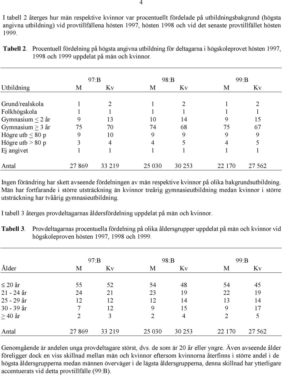 97:B 98:B 99:B Utbildning M Kv M Kv M Kv Grund/realskola 1 2 1 2 1 2 Folkhögskola 1 1 1 1 1 1 Gymnasium < 2 år 9 13 10 14 9 15 Gymnasium > 3 år 75 70 74 68 75 67 Högre utb < 80 p 9 10 9 9 9 9 Högre