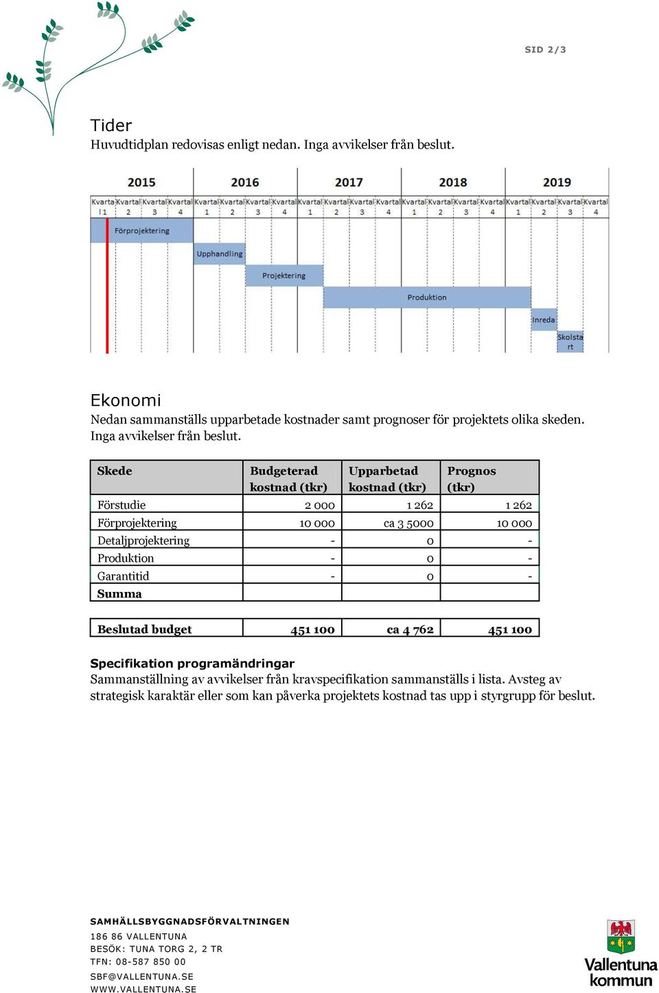 Skede Budgeterad kostnad (tkr) Upparbetad kostnad (tkr) Prognos (tkr) Förstudie 2 000 1 262 1 262 Förprojektering 10 000 ca 3 5000 10 000 Detaljprojektering - 0 - Produktion - 0 - Garantitid