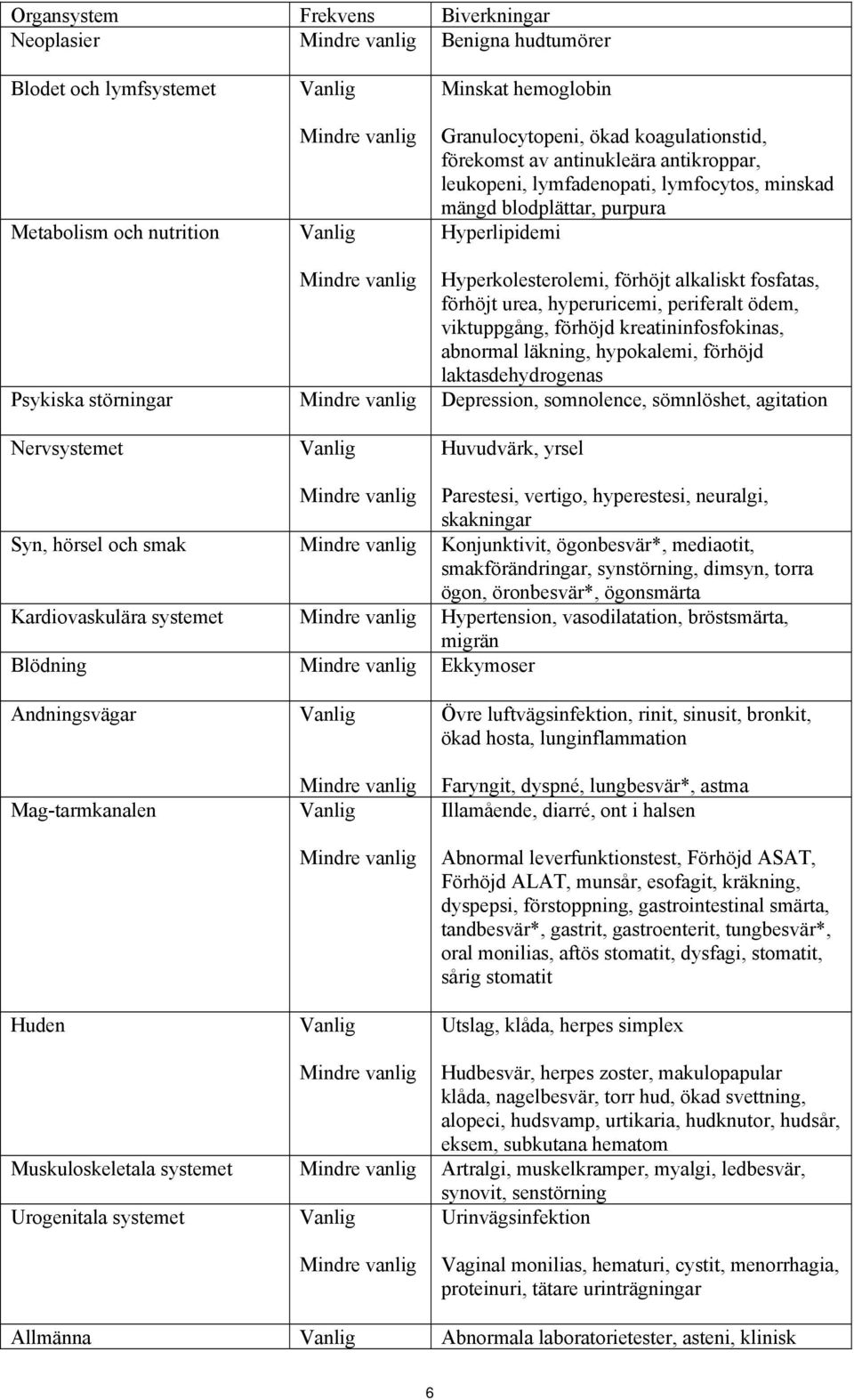 fosfatas, förhöjt urea, hyperuricemi, periferalt ödem, viktuppgång, förhöjd kreatininfosfokinas, abnormal läkning, hypokalemi, förhöjd laktasdehydrogenas Psykiska störningar Mindre vanlig Depression,