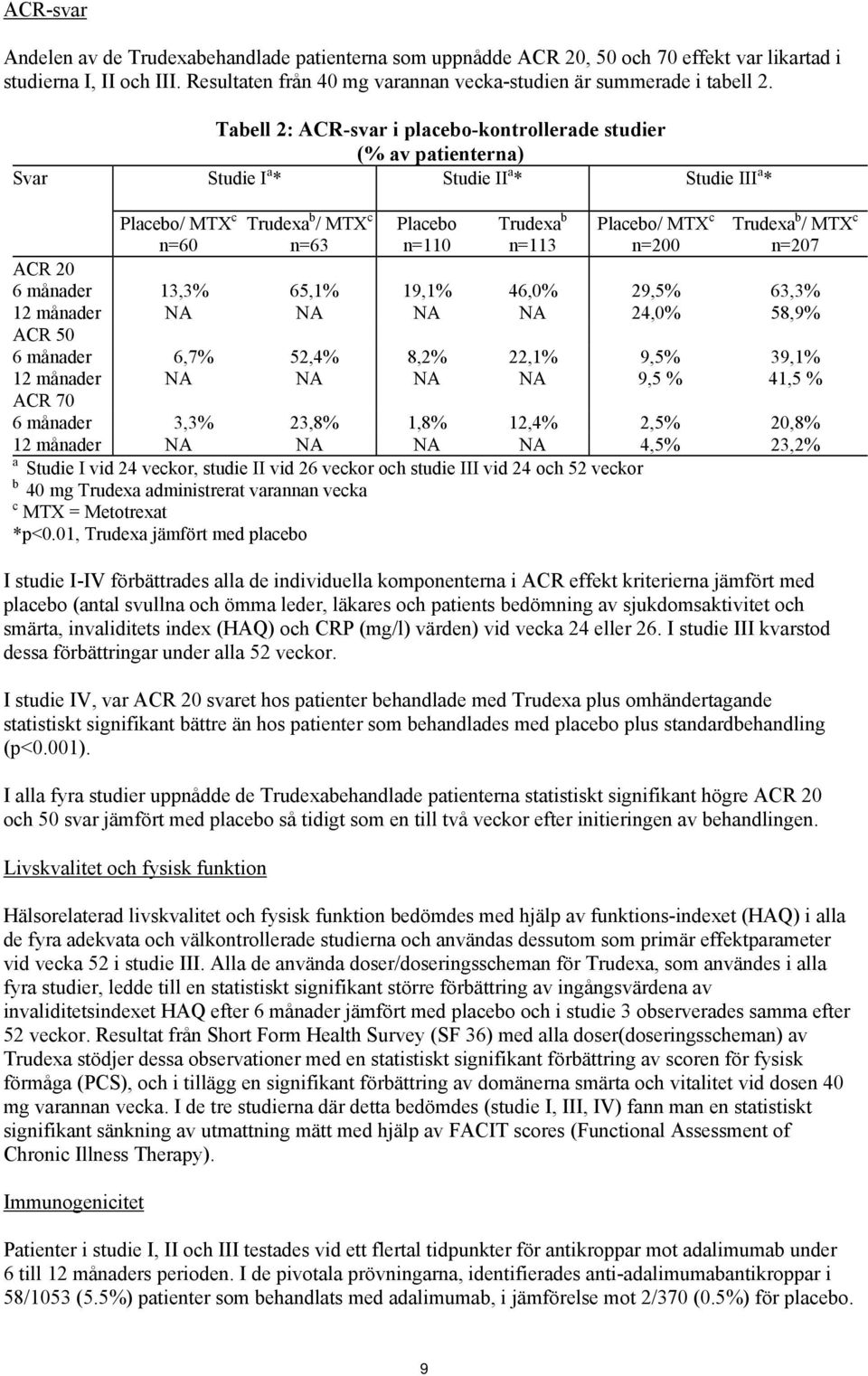 MTX c n=200 Trudexa b / MTX c n=207 ACR 20 6 månader 13,3% 65,1% 19,1% 46,0% 29,5% 63,3% 12 månader NA NA NA NA 24,0% 58,9% ACR 50 6 månader 6,7% 52,4% 8,2% 22,1% 9,5% 39,1% 12 månader NA NA NA NA