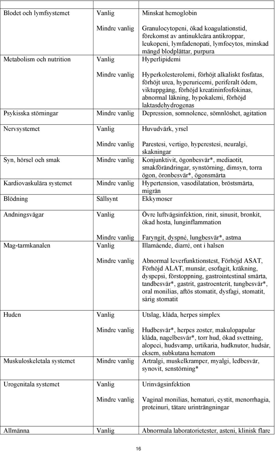 kreatininfosfokinas, abnormal läkning, hypokalemi, förhöjd laktasdehydrogenas Psykisska störningar Mindre vanlig Depression, somnolence, sömnlöshet, agitation Nervsystemet Vanlig Huvudvärk, yrsel