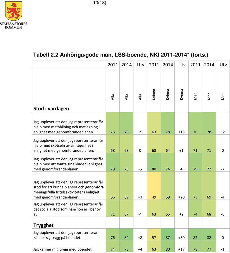 73 78 +5 63 78 +15 76 78 +2 hjälp med skötseln av sin lägenhet i enlighet med genomförandeplanen. 68 68 0 63 64 +1 71 71 0 hjälp med att tvätta sina kläder i enlighet med genomförandeplanen.