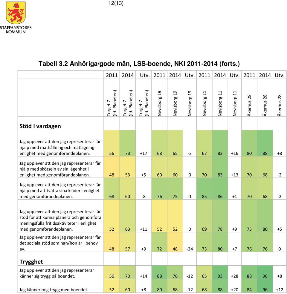 56 73 +17 68 65-3 67 83 +16 80 88 +8 hjälp med skötseln av sin lägenhet i enlighet med genomförandeplanen.