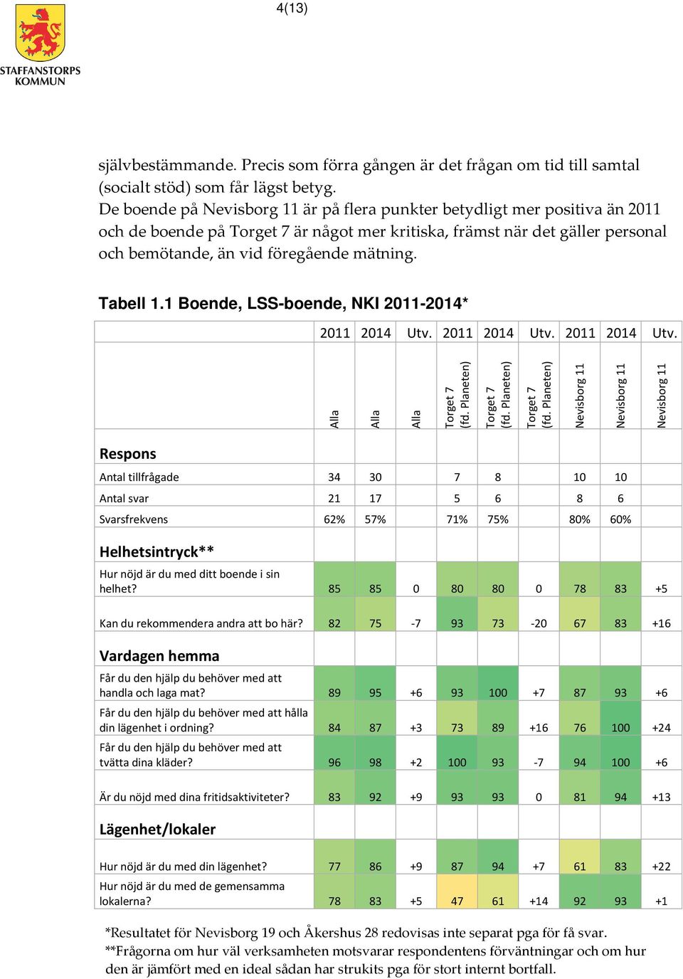 1 Boende, LSS-boende, NKI 2011-2014* 2011 2014 Utv.