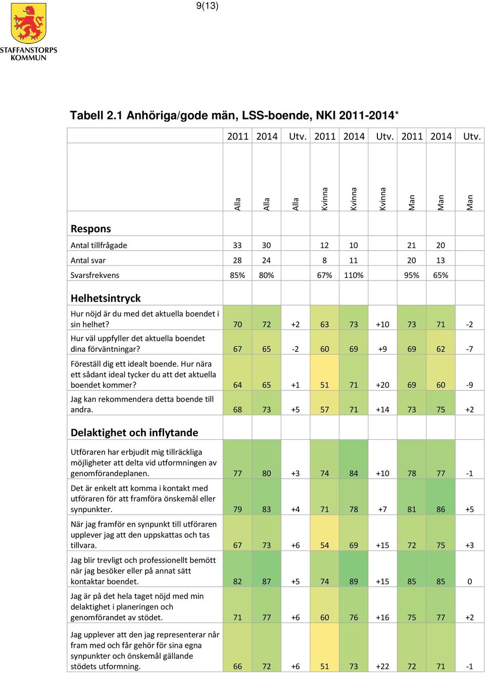 Kvinna Kvinna Kvinna Man Man Man Respons Antal tillfrågade 33 30 12 10 21 20 Antal svar 28 24 8 11 20 13 Svarsfrekvens 85% 80% 67% 110% 95% 65% Helhetsintryck Hur nöjd är du med det aktuella boendet