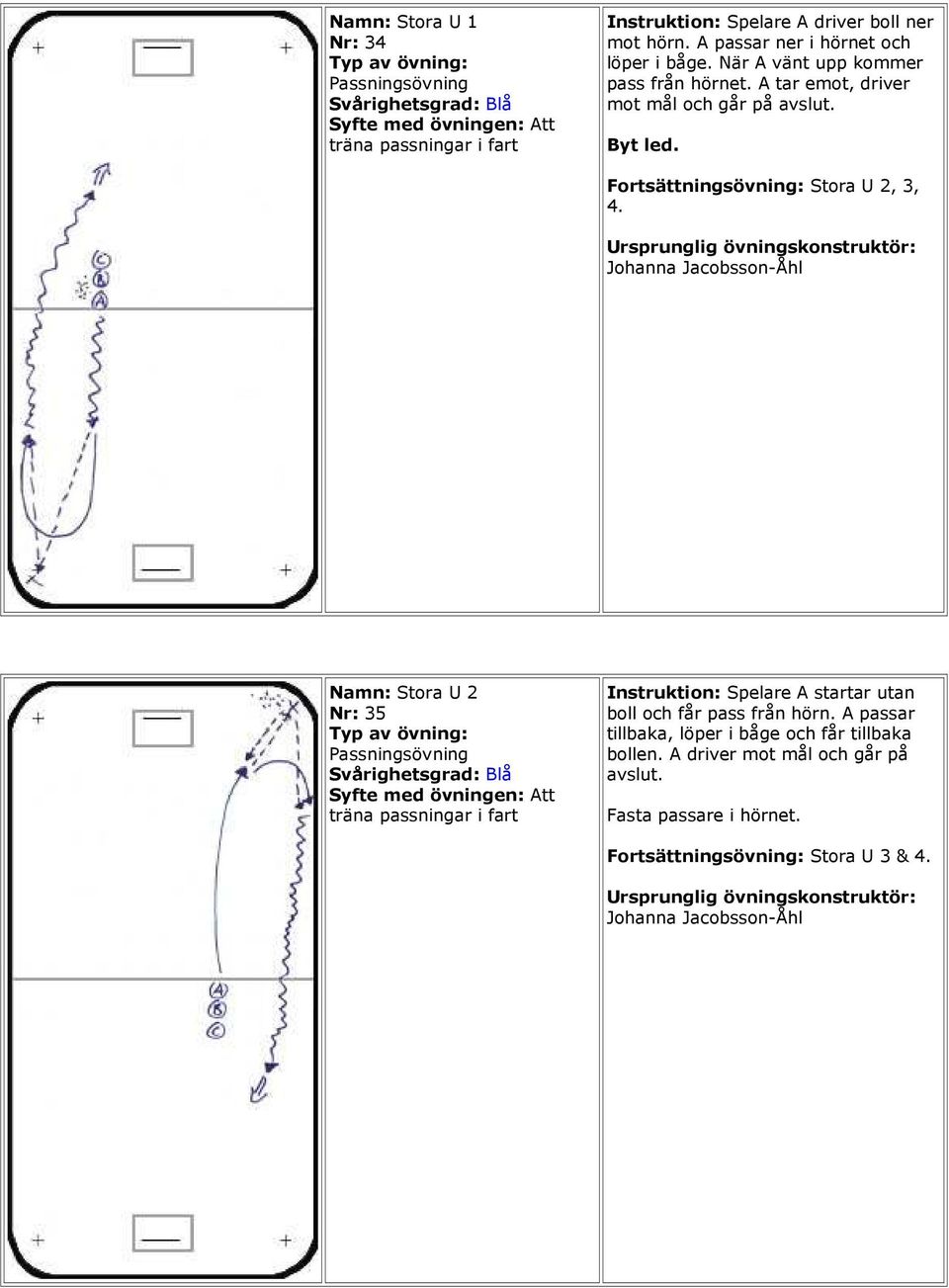 Johanna Jacobsson-Åhl Namn: Stora U 2 Nr: 35 Passningsövning träna passningar i fart Instruktion: Spelare A startar utan boll och får pass från hörn.
