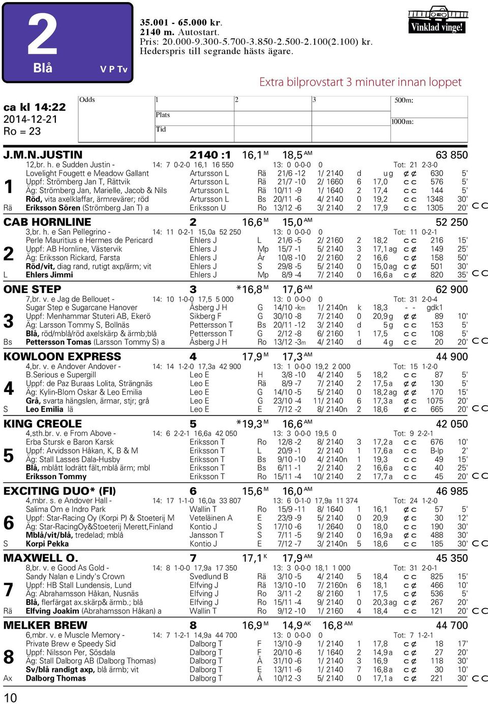 e Sudden Justin - 14: 7 0-2-0 16,1 16 550 13: 0 0-0-0 0 Tot: 21 2-3-0 Lovelight Fougett e Meadow Gallant Artursson L Rä 21/6-12 1/ 2140 d ug x x 630 5' Uppf: Strömberg Jan T, Rättvik Artursson L Rä