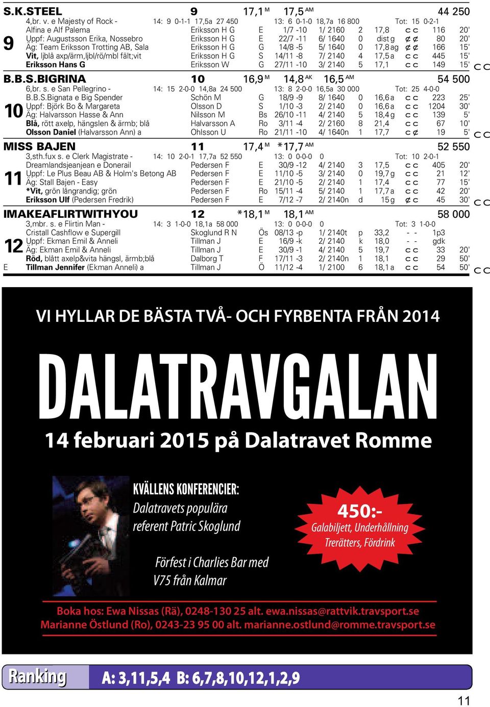 22/7-11 6/ 1640 0 dist g xx 80 20' 9 Äg: Team Eriksson Trotting AB, Sala Eriksson H G G 14/8-5 5/ 1640 0 17,8 ag xx 166 15' Vit, ljblå axp/ärm,ljbl/rö/mbl fält;vit Eriksson H G S 14/11-8 7/ 2140 4