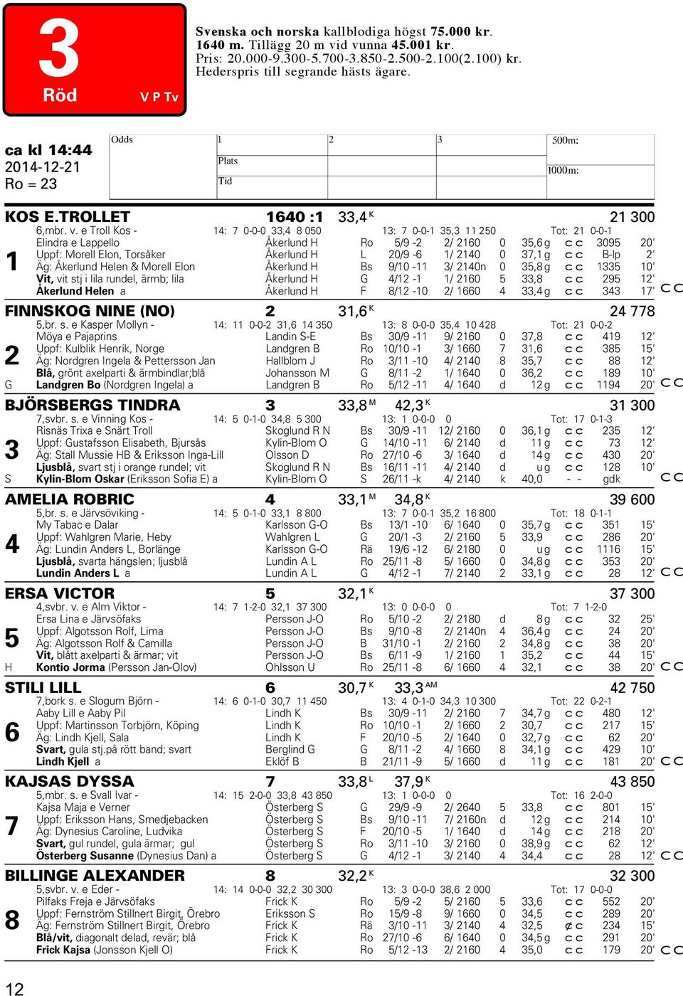 e Troll Kos - 14: 7 0-0-0 33,4 8 050 13: 7 0-0-1 35,3 11 250 Tot: 21 0-0-1 Elindra e Lappello Åkerlund H Ro 5/9-2 2/ 2160 0 35,6 g cc 3095 20' Uppf: Morell Elon, Torsåker Åkerlund H L 20/9-6 1/ 2140