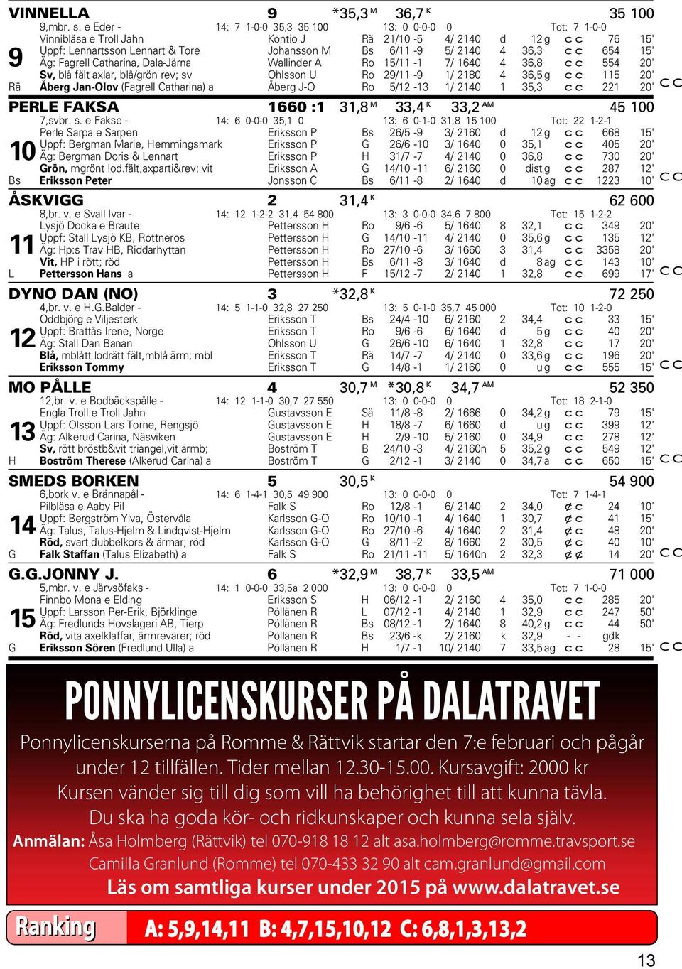cc 654 15' 9 Äg: Fagrell Catharina, Dala-Järna Wallinder A Ro 15/11-1 7/ 1640 4 36,8 cc 554 20' Sv, blå fält axlar, blå/grön rev; sv Ohlsson U Ro 29/11-9 1/ 2180 4 36,5 g cc 115 20' Rä Åberg Jan-Olov