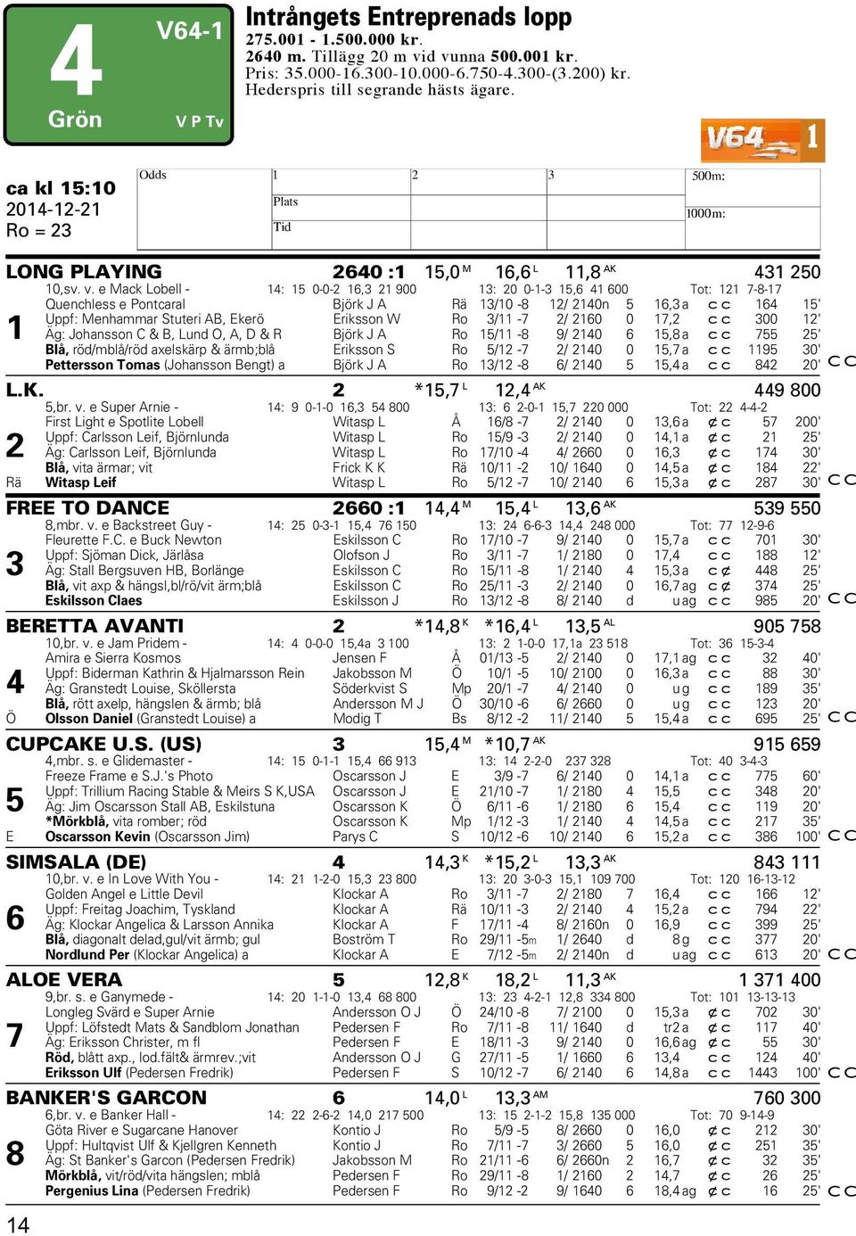 e Mack Lobell - 14: 15 0-0-2 16,3 21 900 13: 20 0-1-3 15,6 41 600 Tot: 121 7-8-17 Quenchless e Pontcaral Björk J A Rä 13/10-8 12/ 2140n 5 16,3 a cc 164 15' Uppf: Menhammar Stuteri AB, Ekerö Eriksson
