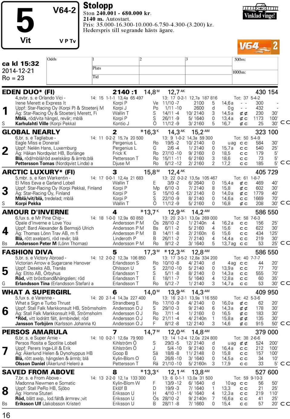 e Orlando Vici - 14: 15 1-1-1 13,4a 65 497 13: 17 0-2-1 12,7a 187 816 Tot: 37 5-4-2 Irene Merett e Express It Korpi P Ve 11/10-7 2100 5 14,6 a - - 300 - Uppf: Star-Racing Oy (Korpi P) & Stoeterij M