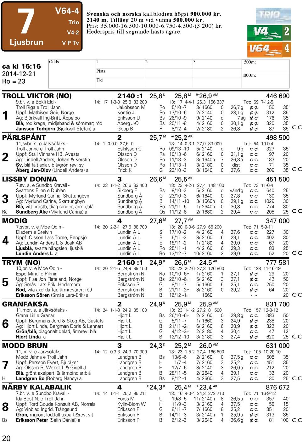 e Bokli Eld - 14: 17 1-3-0 25,8 83 200 13: 17 4-4-1 26,3 156 337 Tot: 69 7-12-5 Troll Riga e Troll Jahn Jakobsson M Ro 5/10-7 3/ 1660 0 26,7 g xx 156 35' Uppf: Mathisen Geir, Norge Kontio J Ro