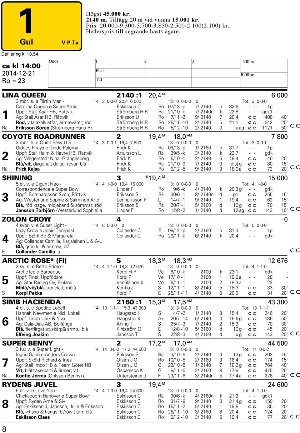 e Flirtin Man - 14: 3 0-0-0 20,4 6 000 13: 0 0-0-0 0 Tot: 3 0-0-0 Carolina Queen e Super Arnie Eskilsson C Ro 07/13 -p 7/ 2140 p 32,6 - - 1p Uppf: Stall Åsar HB, Rättvik Strömberg H R Rä 21/10 -k 7/