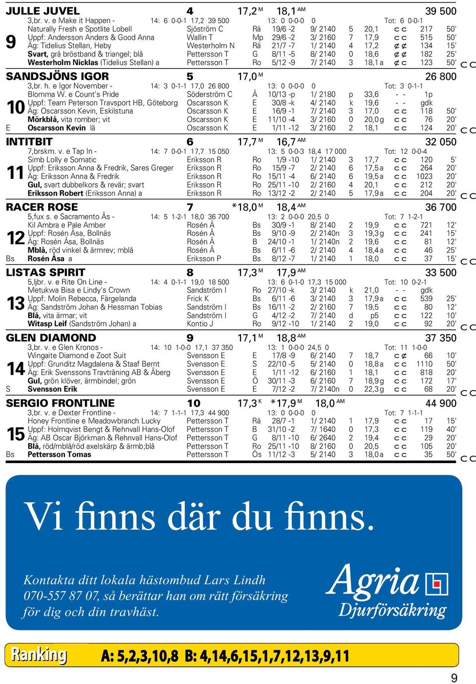 29/6-2 3/ 2160 7 17,9 cc 515 50' 9 Äg: Tidelius Stellan, Heby Westerholm N Rä 21/7-7 1/ 2140 4 17,2 xx 134 15' Svart, grå bröstband & triangel; blå Pettersson T G 8/11-5 8/ 2140 0 18,6 xx 182 25'