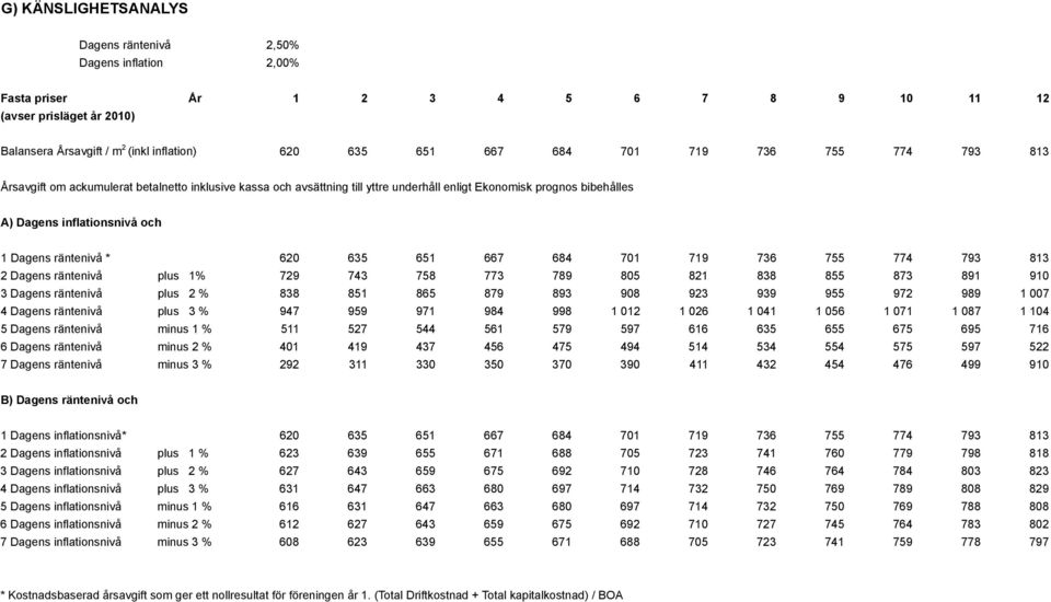 * 620 635 651 667 684 701 719 736 755 774 793 813 2 Dagens räntenivå plus 1% 729 743 758 773 789 805 821 838 855 873 891 910 3 Dagens räntenivå plus 2 % 838 851 865 879 893 908 923 939 955 972 989 1