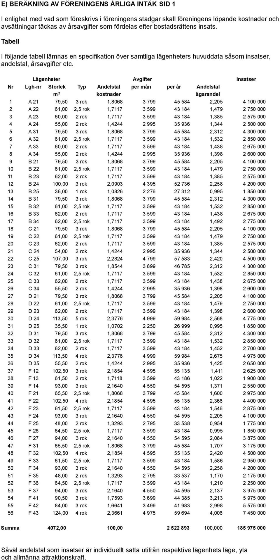 Lägenheter Avgifter Insatser Nr Lgh-nr Storlek Typ Andelstal per mån per år Andelstal m 2 kostnader ägarandel 1 A 21 79,50 3 rok 1,8068 3 799 45 584 2,205 4 100 000 2 A 22 61,00 2,5 rok 1,7117 3 599