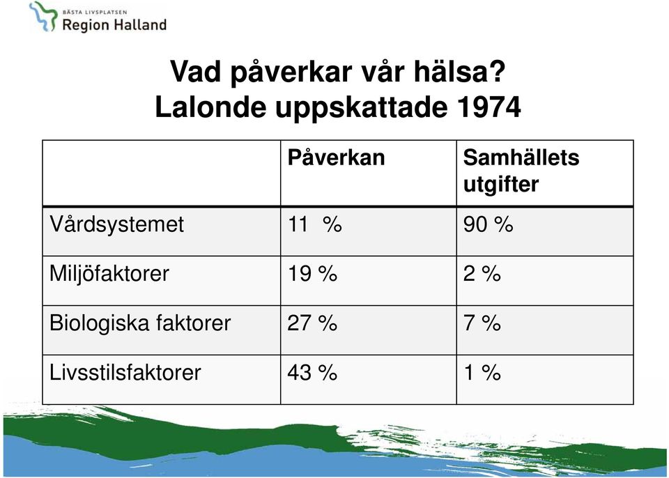 Vårdsystemet 11 % 90 % Miljöfaktorer 19 % 2