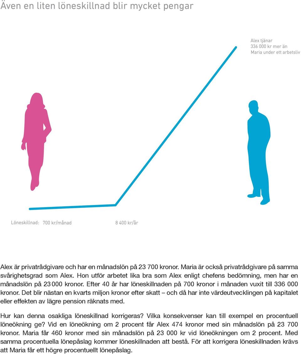 Det blir nästan en kvarts miljon kronor efter skatt och då har inte värdeutvecklingen på kapitalet eller effekten av lägre pension räknats med. Hur kan denna osakliga löneskillnad korrigeras?