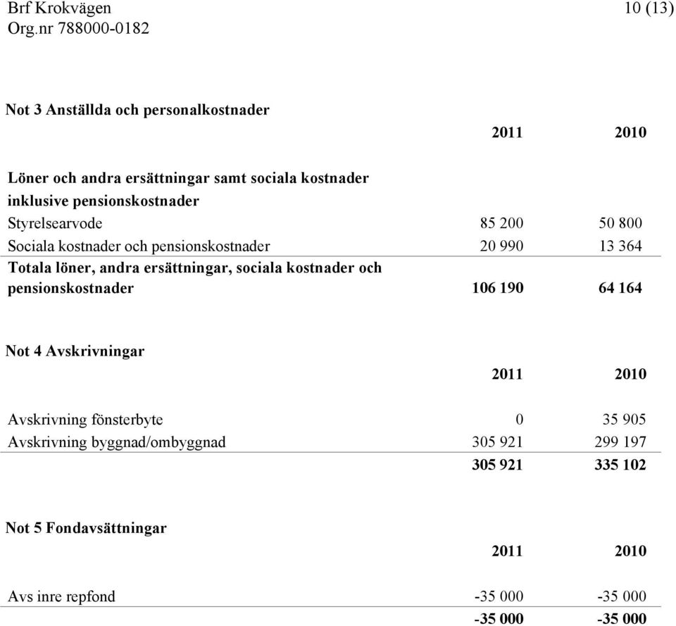 ersättningar, sociala kostnader och pensionskostnader 106 190 64 164 Not 4 Avskrivningar 2011 2010 Avskrivning fönsterbyte 0 35