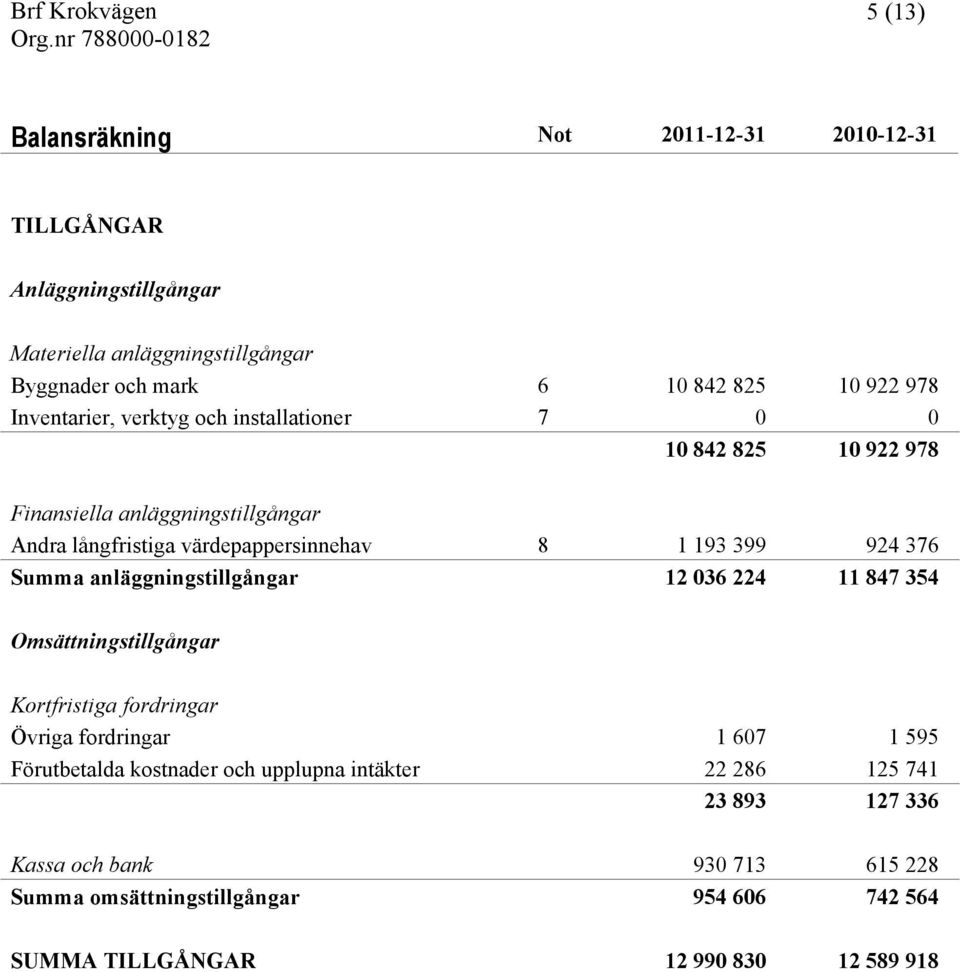 376 Summa anläggningstillgångar 12 036 224 11 847 354 Omsättningstillgångar Kortfristiga fordringar Övriga fordringar 1 607 1 595 Förutbetalda kostnader och