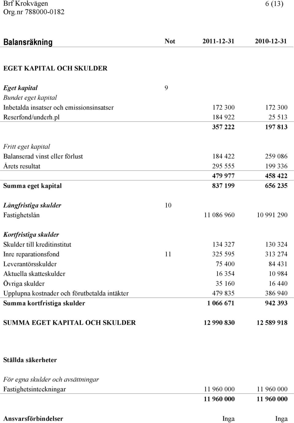 skulder 10 Fastighetslån 11 086 960 10 991 290 Kortfristiga skulder Skulder till kreditinstitut 134 327 130 324 Inre reparationsfond 11 325 595 313 274 Leverantörsskulder 75 400 84 431 Aktuella