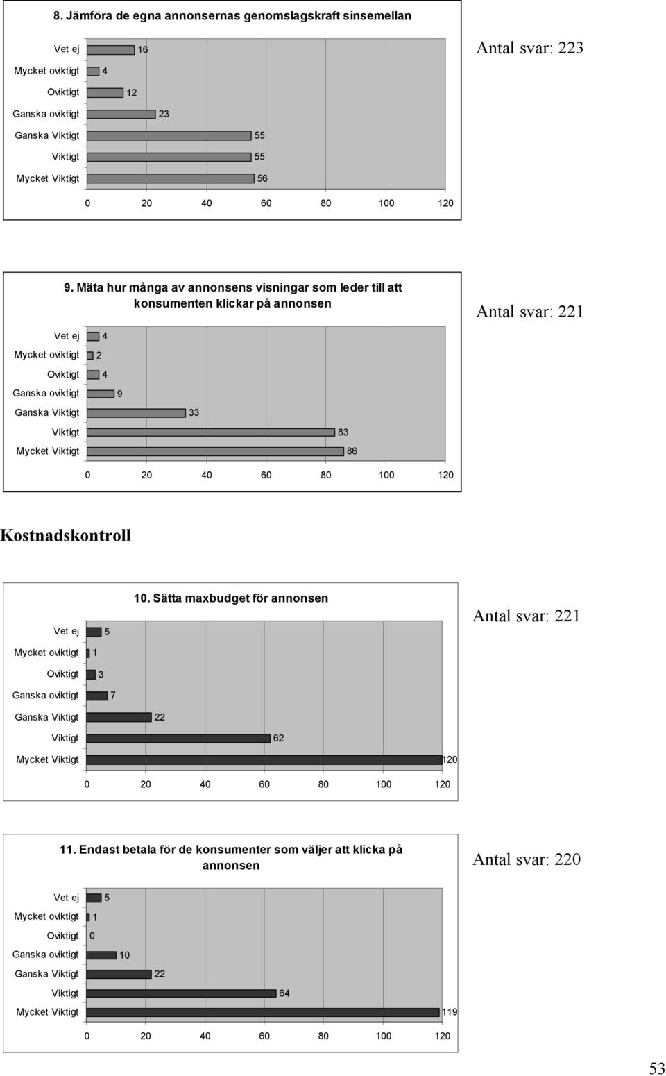 33 83 86 Antal svar: 22 Kostnadskontroll 5 0.