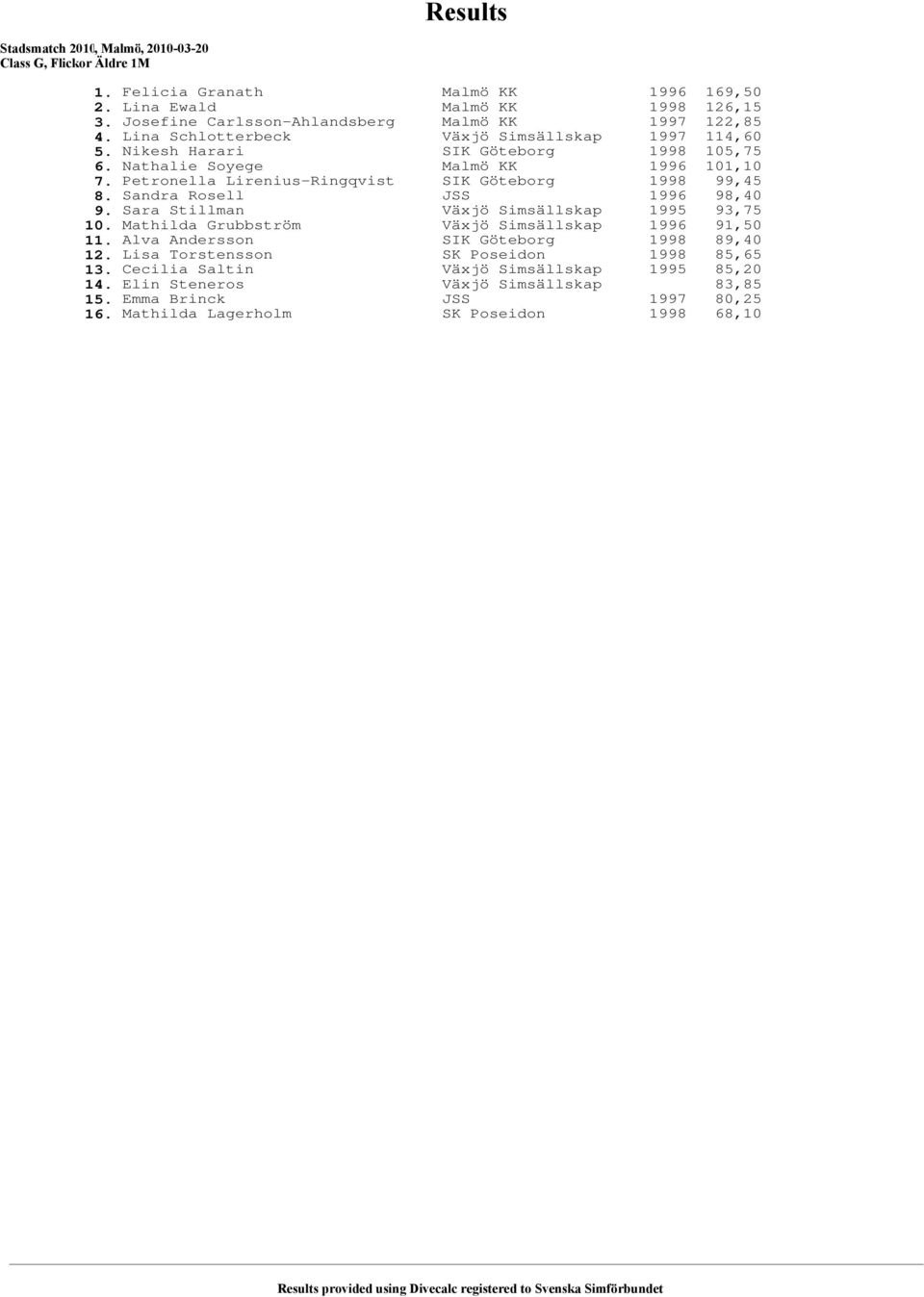 Petronella Lirenius-Ringqvist SIK Göteborg 1998 99,45 8. Sandra Rosell JSS 1996 98,40 9. Sara Stillman Växjö Simsällskap 1995 93,75 10.