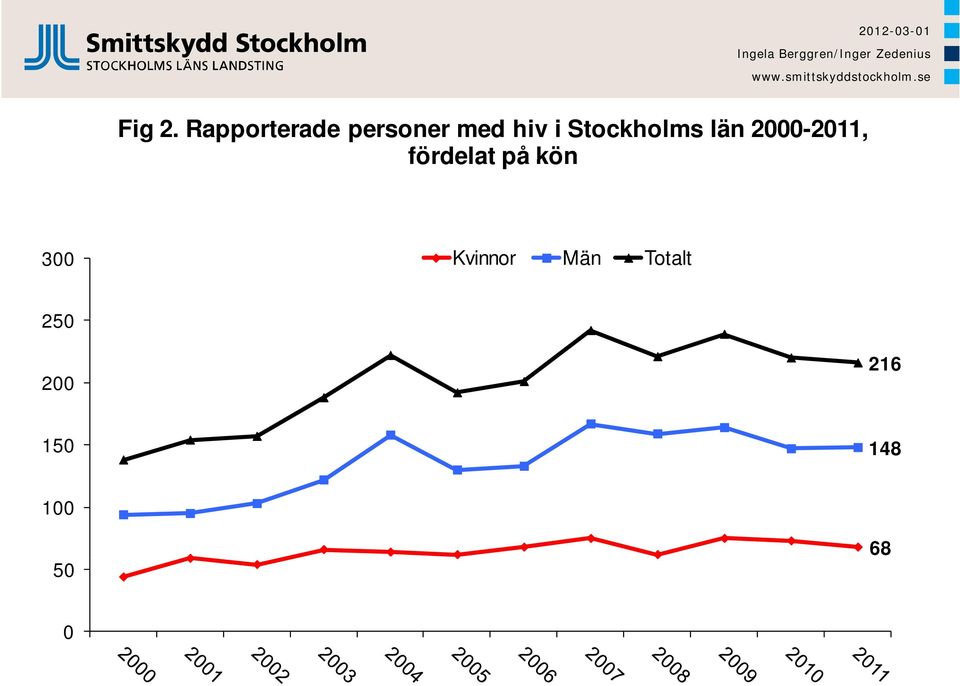 Stockholms län 2000-2011,