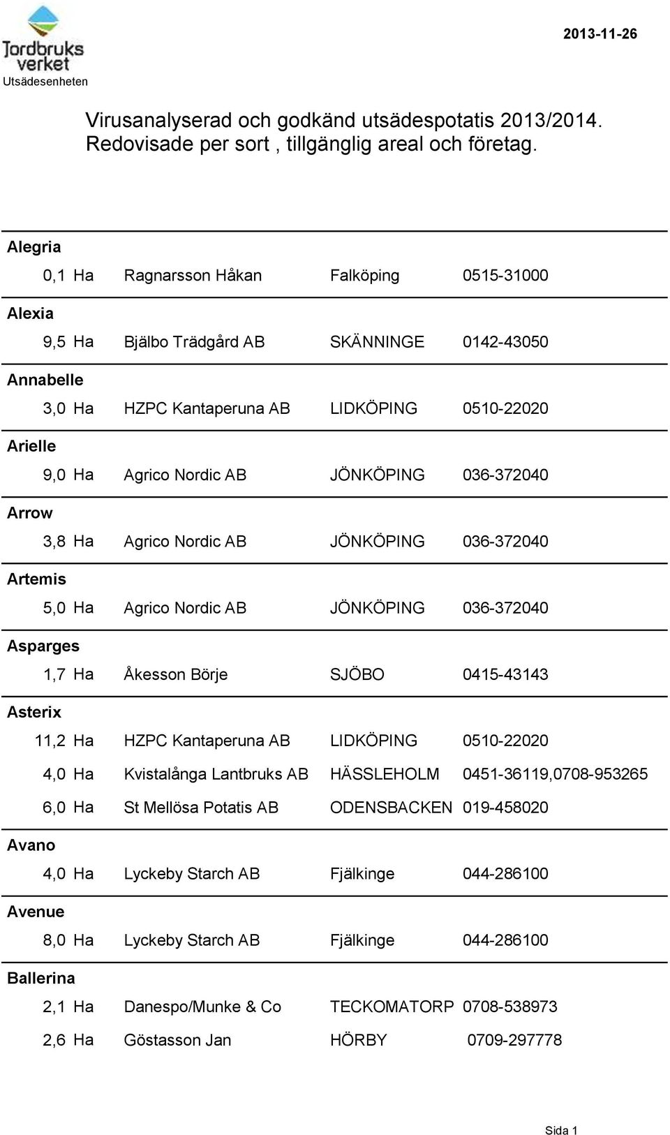 Agrico Nordic AB JÖNKÖPING 036-372040 3,8 Ha Agrico Nordic AB JÖNKÖPING 036-372040 5,0 Ha Agrico Nordic AB JÖNKÖPING 036-372040 Asparges Asterix Avano 1,7 Ha Åkesson Börje SJÖBO 0415-43143 11,2 Ha