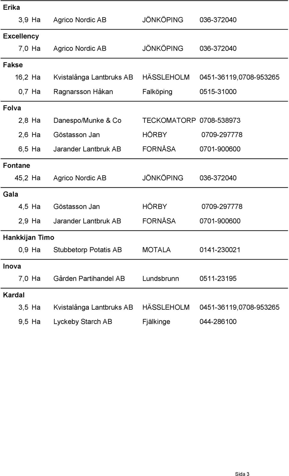 0701-900600 45,2 Ha Agrico Nordic AB JÖNKÖPING 036-372040 4,5 Ha Göstasson Jan HÖRBY 0709-297778 2,9 Ha Jarander Lantbruk AB FORNÅSA 0701-900600 Hankkijan Timo Inova Kardal 0,9 Ha